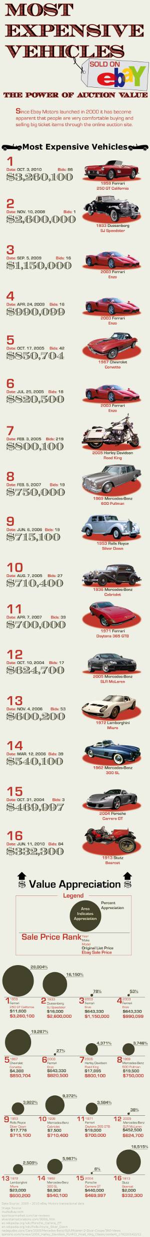 Most Expensive Vehicles Sold on eBay - eBay Motors Blog