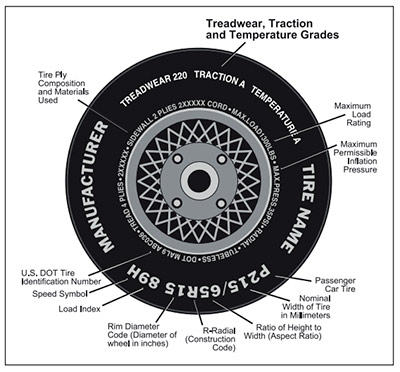 Annotated Tire Terminology illustration.