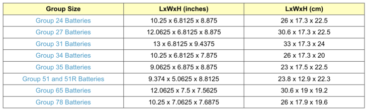 Understanding Battery Sizes (and Battery Group Size Charts) - eBay