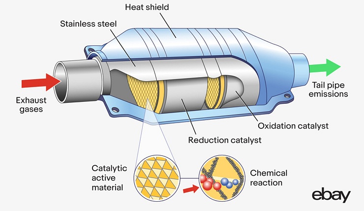 What Is a Catalytic Converter? - eBay Motors Blog